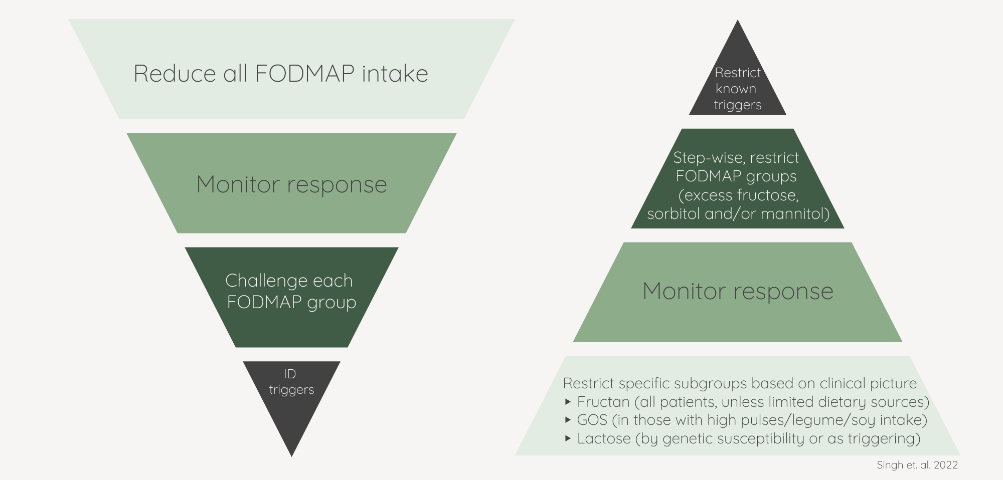Top down vs. bottom up approach to FODMAP restriction