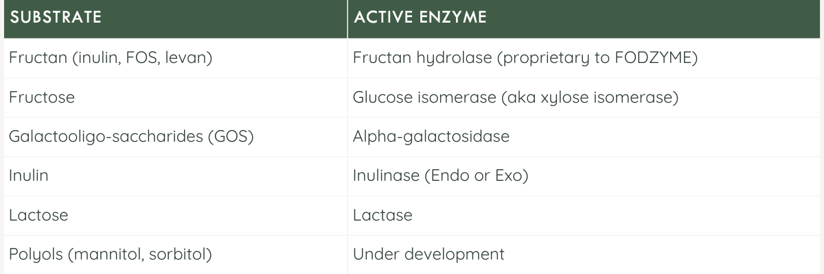 Enzymes and their substrates